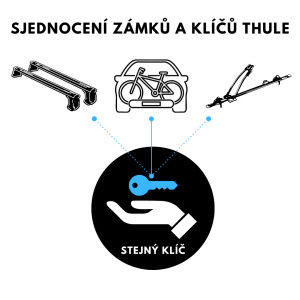 Sjednocení zámků a klíčů Thule