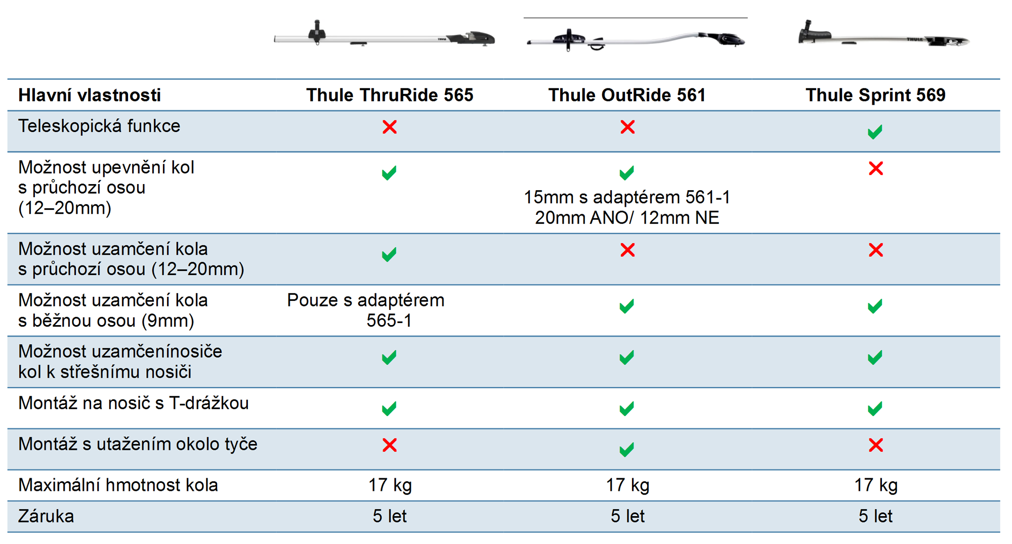 Porovnání střešních nosičů kol Thule ThruRide, OutRide a Sprint